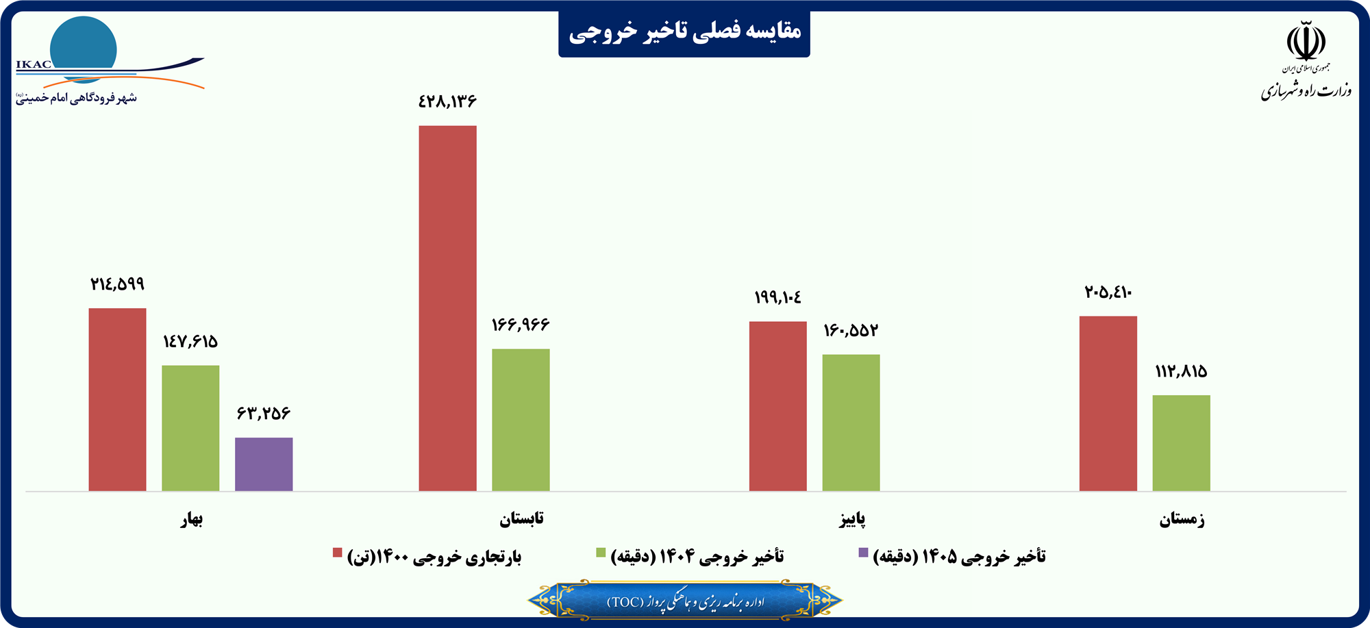 مقایسه فصلی تاخیر خروجی.png